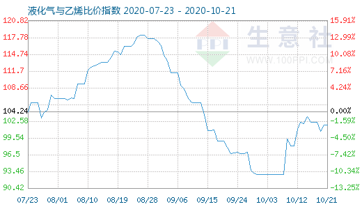 10月21日液化氣與乙烯比價指數(shù)圖