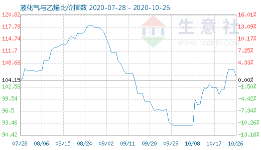 10月26日液化氣與乙烯比價(jià)指數(shù)圖