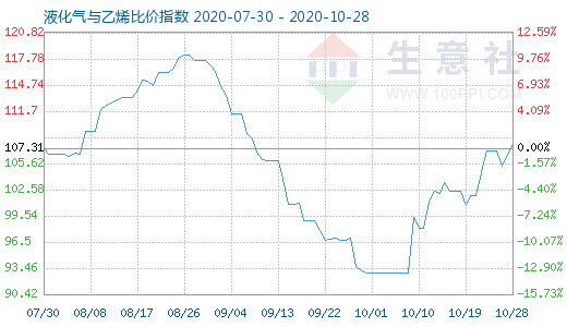 10月28日液化氣與乙烯比價(jià)指數(shù)圖