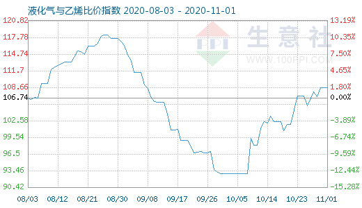 11月1日液化氣與乙烯比價指數圖