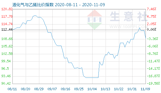 11月9日液化氣與乙烯比價指數圖