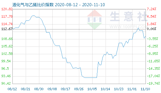 11月10日液化氣與乙烯比價指數圖