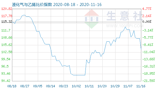 11月16日液化氣與乙烯比價指數圖