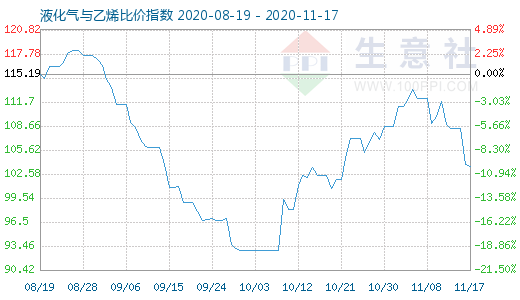11月17日液化氣與乙烯比價指數圖