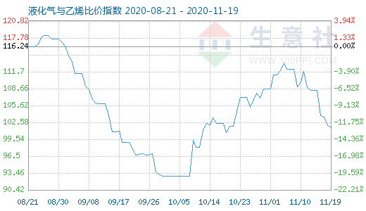 11月19日液化氣與乙烯比價指數圖