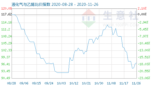 11月26日液化氣與乙烯比價指數圖