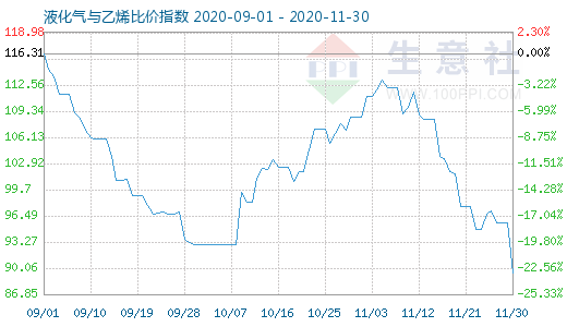 11月30日液化氣與乙烯比價指數圖