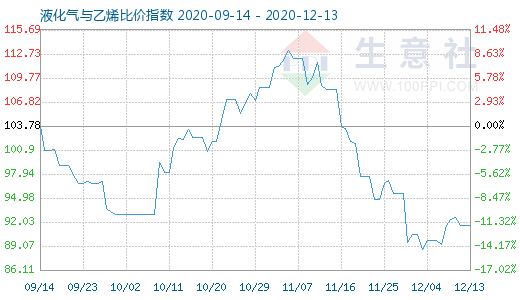 12月13日液化氣與乙烯比價指數(shù)圖