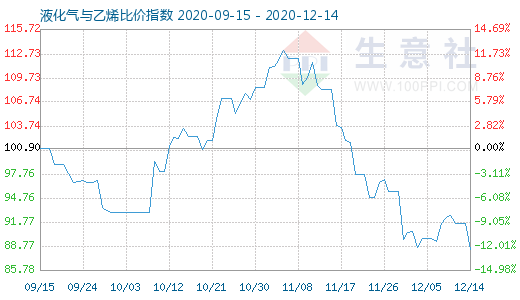 12月14日液化氣與乙烯比價指數圖