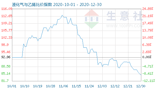 12月30日液化氣與乙烯比價指數圖