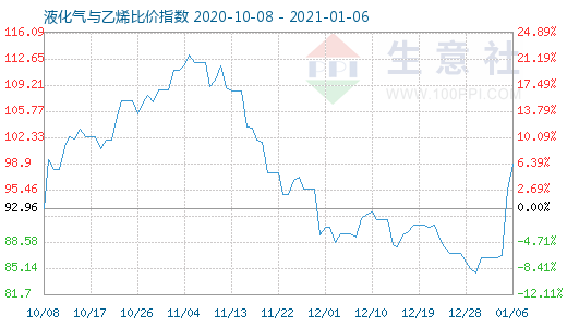 1月6日液化氣與乙烯比價指數圖