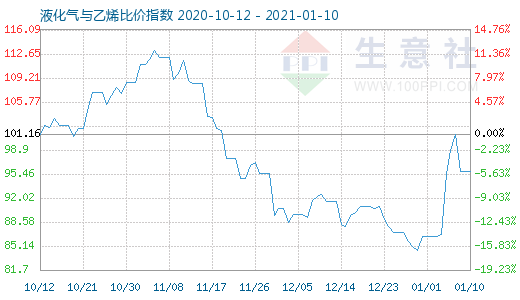 1月10日液化氣與乙烯比價(jià)指數(shù)圖
