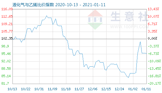 1月11日液化氣與乙烯比價(jià)指數(shù)圖