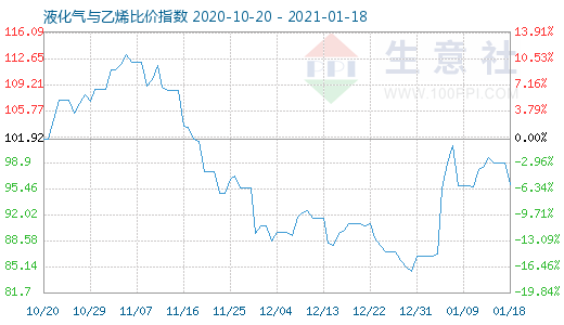 1月18日液化氣與乙烯比價指數圖