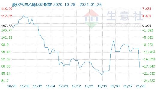 1月26日液化氣與乙烯比價(jià)指數(shù)圖