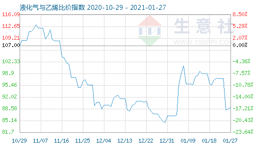 1月27日液化氣與乙烯比價指數(shù)圖