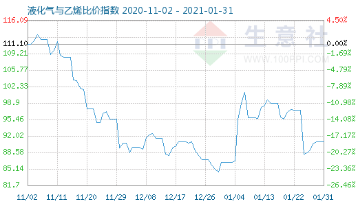 1月31日液化氣與乙烯比價指數圖