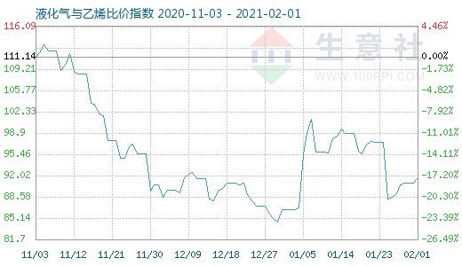 2月1日液化氣與乙烯比價指數圖