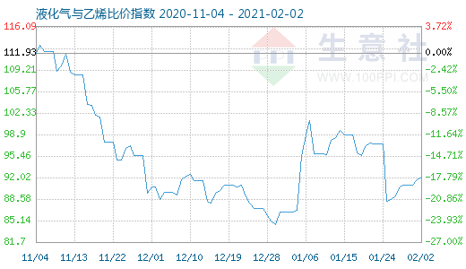 2月2日液化氣與乙烯比價指數圖