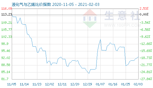 2月3日液化氣與乙烯比價指數(shù)圖