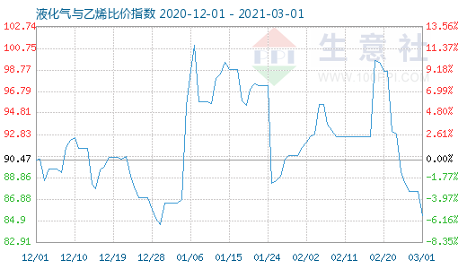 3月1日液化氣與乙烯比價指數(shù)圖