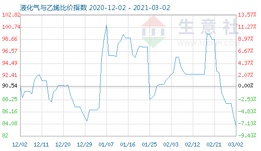 3月2日液化氣與乙烯比價(jià)指數(shù)圖