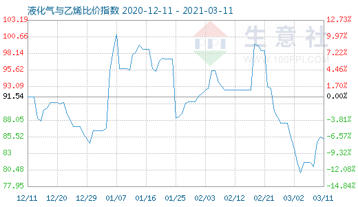 3月11日液化氣與乙烯比價指數圖