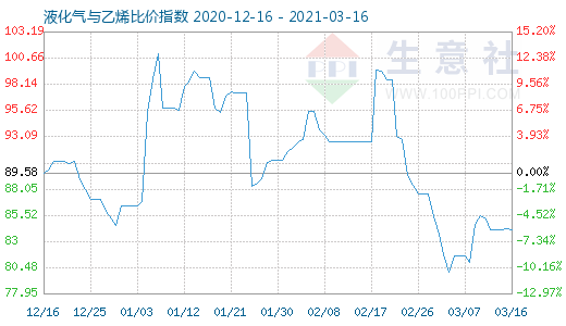 3月16日液化氣與乙烯比價指數(shù)圖
