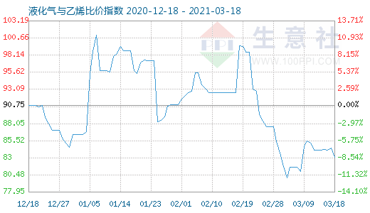 3月18日液化氣與乙烯比價指數圖