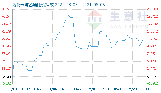 6月6日液化氣與乙烯比價指數(shù)圖