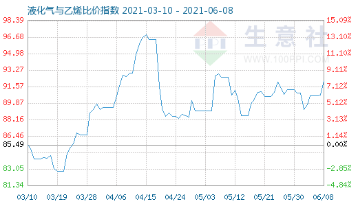 6月8日液化氣與乙烯比價(jià)指數(shù)圖