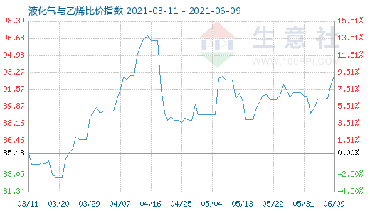 6月9日液化氣與乙烯比價指數(shù)圖