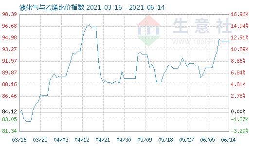 6月14日液化氣與乙烯比價指數(shù)圖