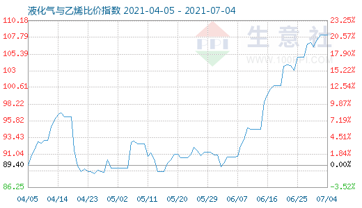 7月4日液化氣與乙烯比價指數圖