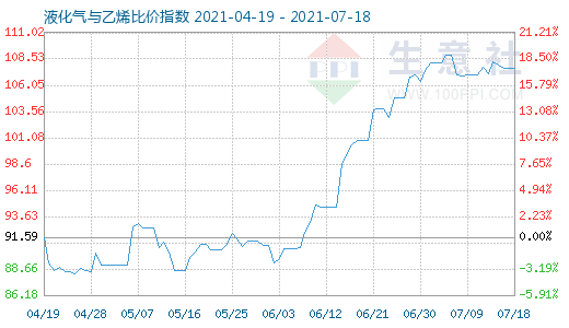 7月18日液化氣與乙烯比價指數圖
