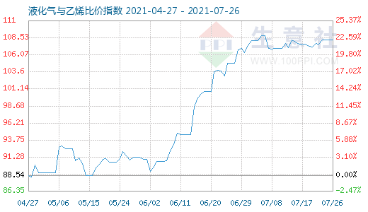 7月26日液化氣與乙烯比價(jià)指數(shù)圖