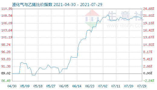 7月29日液化氣與乙烯比價(jià)指數(shù)圖