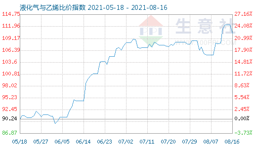 8月16日液化氣與乙烯比價指數(shù)圖