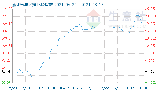 8月18日液化氣與乙烯比價指數圖