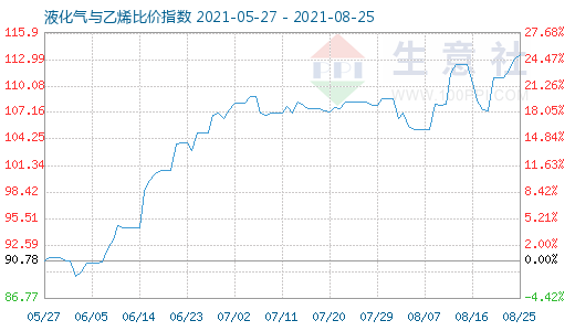 8月25日液化氣與乙烯比價(jià)指數(shù)圖