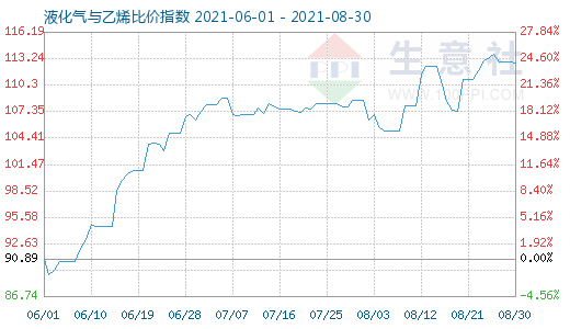 8月30日液化氣與乙烯比價指數(shù)圖