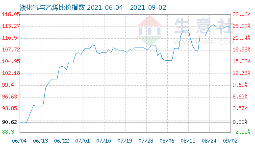 9月2日液化氣與乙烯比價指數(shù)圖