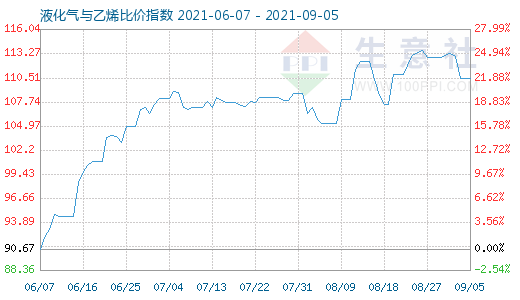 9月5日液化氣與乙烯比價指數(shù)圖
