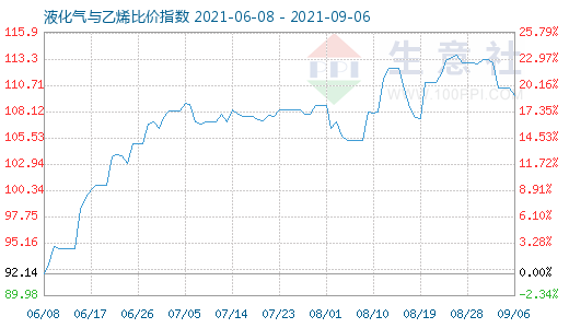 9月6日液化氣與乙烯比價(jià)指數(shù)圖