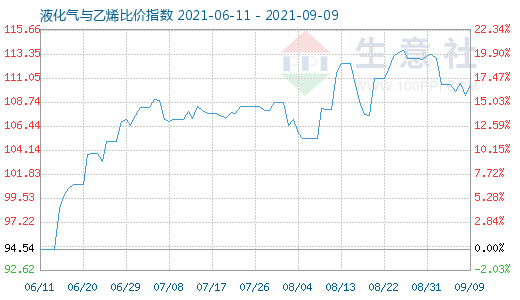 9月9日液化氣與乙烯比價(jià)指數(shù)圖