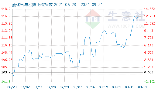 9月21日液化氣與乙烯比價指數(shù)圖