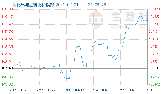 9月29日液化氣與乙烯比價(jià)指數(shù)圖