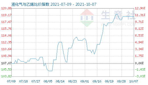 10月7日液化氣與乙烯比價指數圖