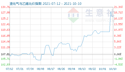 10月10日液化氣與乙烯比價指數圖