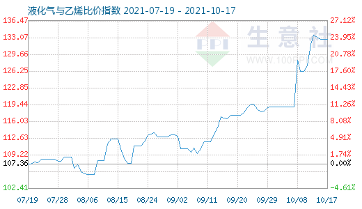 10月17日液化氣與乙烯比價指數圖